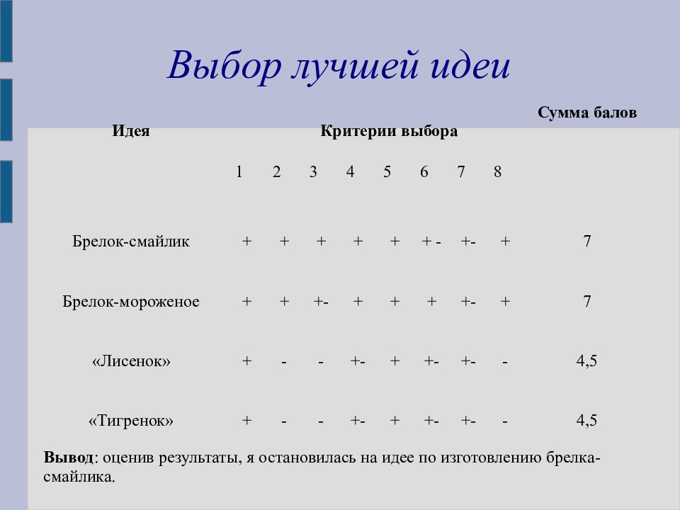 Поиск лучшей идеи проект по технологии