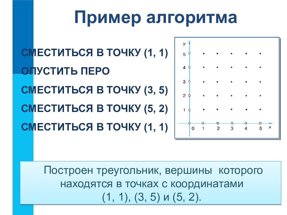 Чертежник находится в точке. Управление исполнителем чертежник. Алгоритмы управления примеры. Исполнитель чертежник. Пример алгоритма управления чертежником.. Пример алгоритма управления чертежником 6 класс.