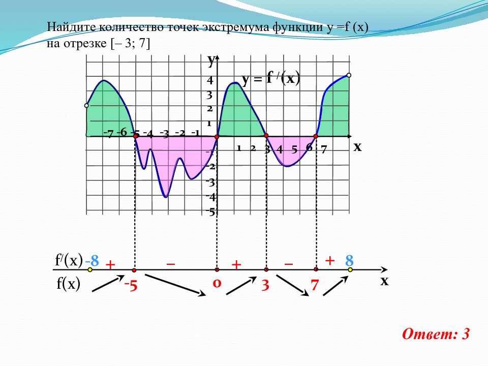 Найдите количество точек. Точки экстремума функции на графике производной. Производная положительна когда функция возрастает. Точки экстремума производной функции. В точке экстремума производная функции.