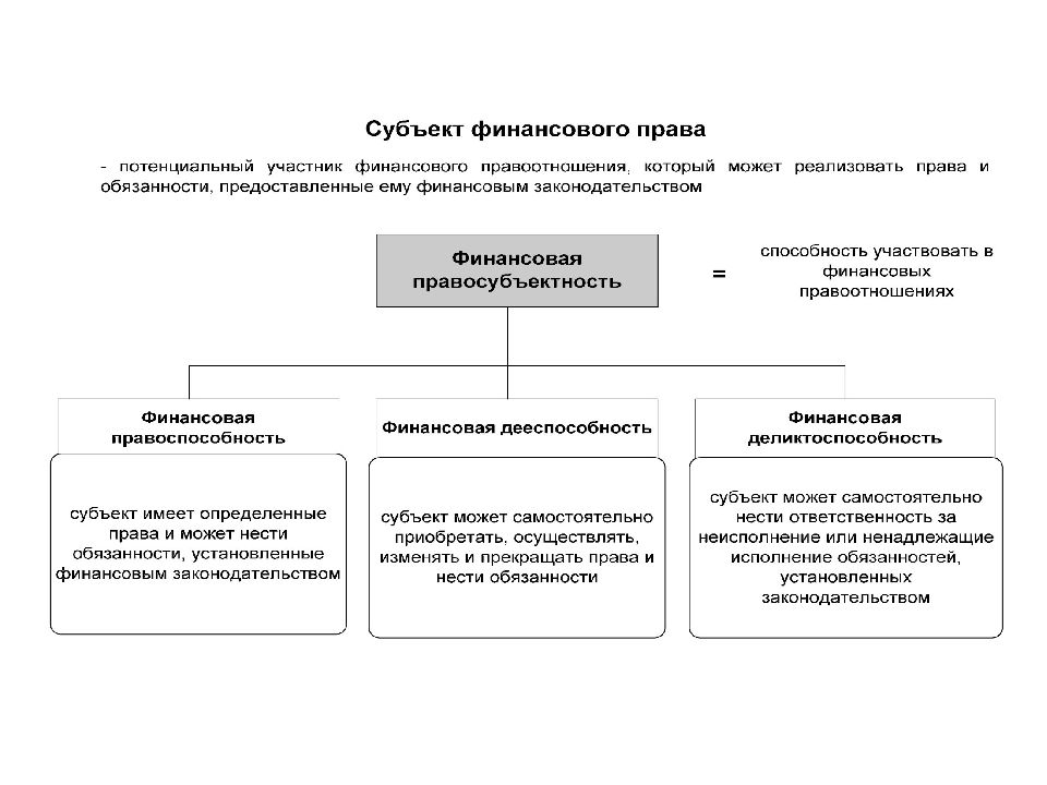 Правоспособность дееспособность и деликтоспособность субъектов правоотношений. Финансовое право РБ.