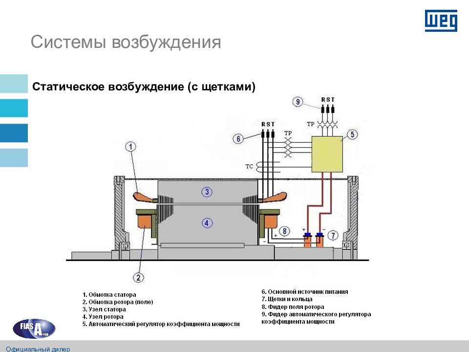 Система возбуждения. Системы возбуждения со статическими преобразователями. Щеточная система возбуждения синхронного электродвигателя. Статическая система самовозбуждения. Система возбуждения см.