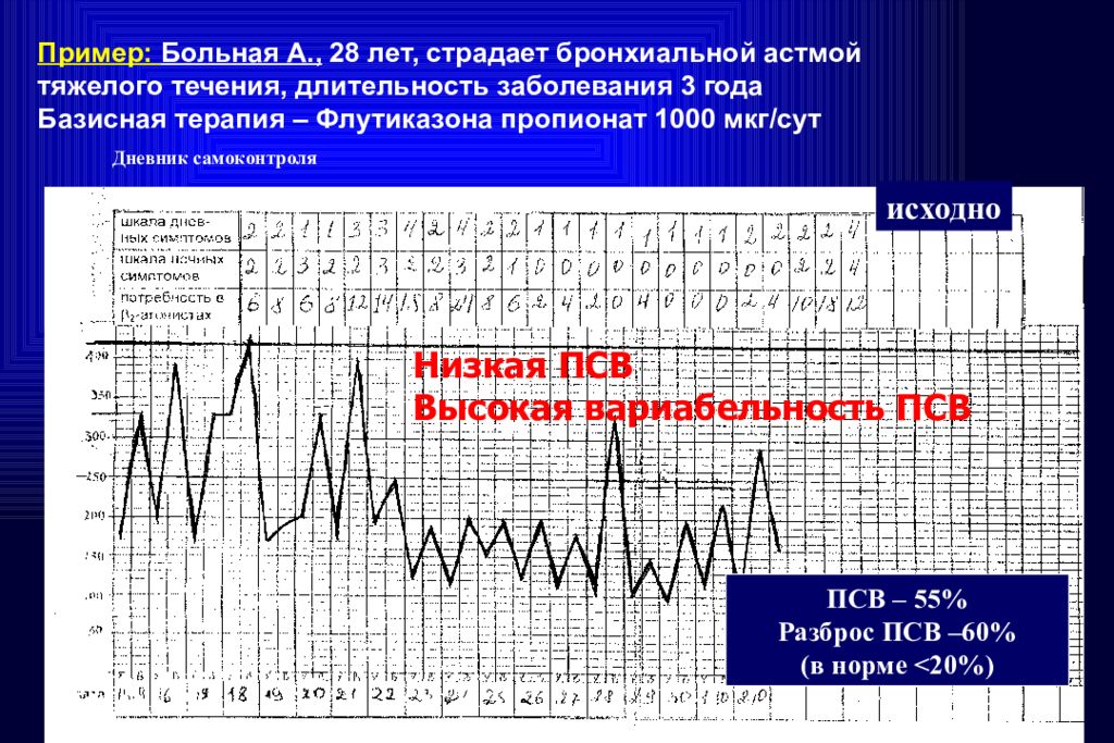 Примеры больных. Температурный лист при бронхиальной астме. Графики пикфлоуметрии при бронхиальной астме. Температурный лист бронхиальная астма. Пиковая скорость выдоха при бронхиальной астме.