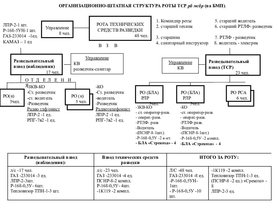 Взвод штат. Организационно- штатная структура батальона РЭБ. Организационно-штатная структура радиолокационной роты. Организационно-штатная структура батальона оперативного назначения.