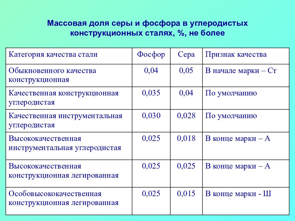 Содержание фосфора в стали. Марки стали с пониженным содержанием фосфора и серы. Содержание серы и фосфора в сталях обыкновенного качества.