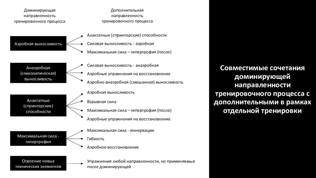 Правила тренировочного процесса. Направленность тренировочного процесса. Периодизация спортивной подготовки. Периодизация тренировочного процесса. Направленность спортивной тренировки.