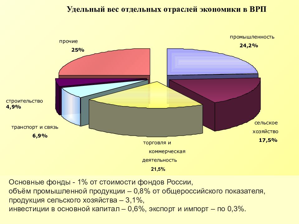 Удельный вес в экономике. Удельный вес отдельных отраслей экономики в ВРП. Удельный вес продукции предприятия в отрасли. Удельный вес отраслей экономики. Удельный вес страны это.