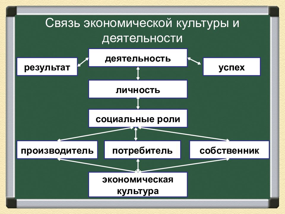 Экономическая культура сложный план