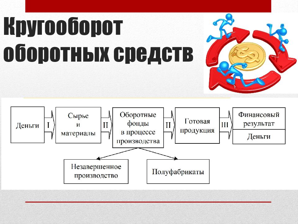 Рисунок кругооборот оборотных средств