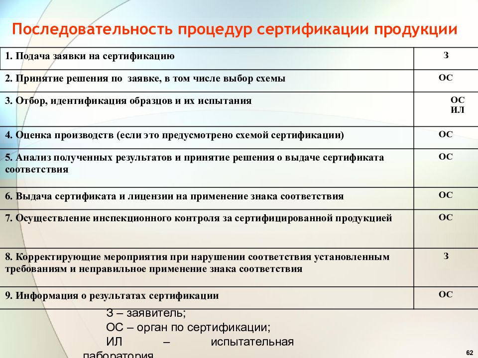 Порядок проведения сертификации продукции по схеме 3 включает ряд этапов