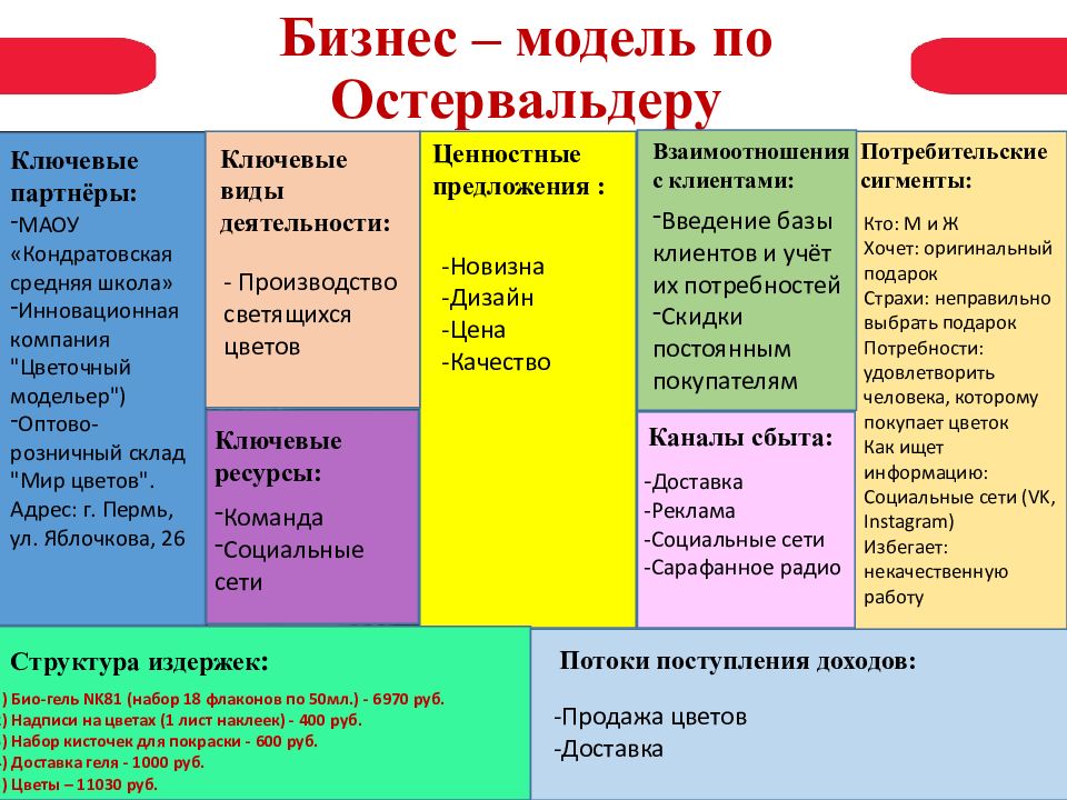 Бизнес план по остервальдеру