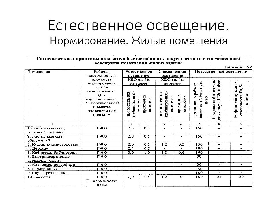 Показатели оценки освещения. Нормирование естественного и искусственного освещения. Нормирование искусственного освещения. Гигиеническая оценка естественного освещения помещений. Гигиеническая оценка естественного и искусственного освещения.