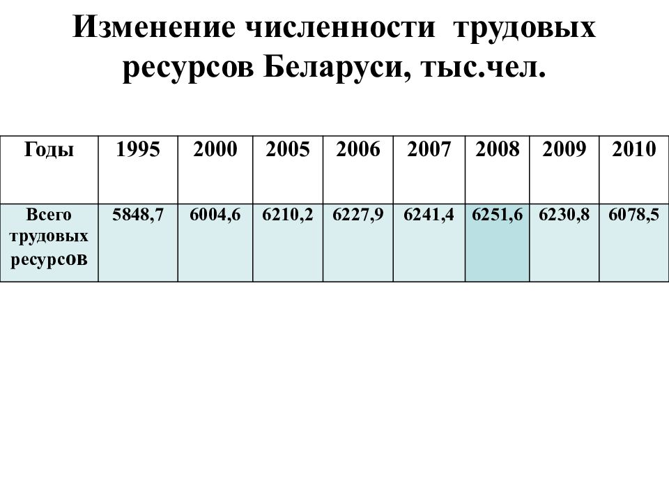 Численность меняется. Изменения в численности трудовых ресурсов. Трудовые ресурсы Беларуси. Трудовые ресурсы график. Населения и трудовые ресурсы. Беларусь.