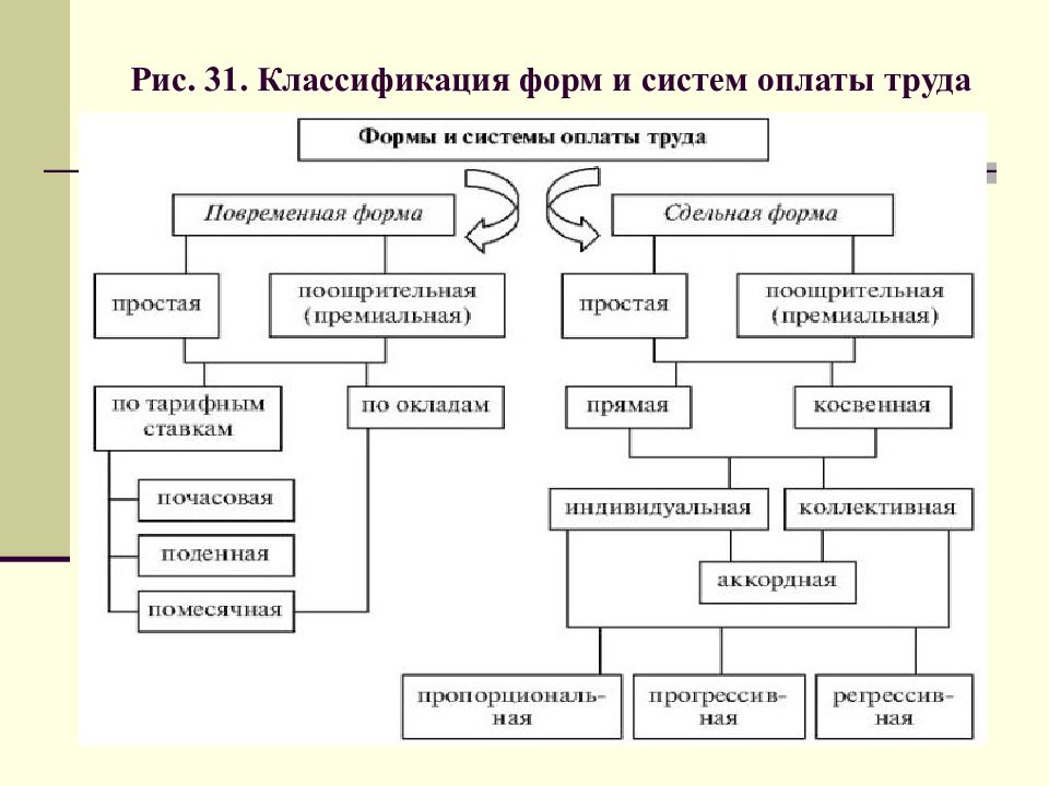 Классификация форм. Системы оплаты труда подразделяются на. Классификация заработной платы. Классификация форм заработной платы. Классификация систем оплаты труда.