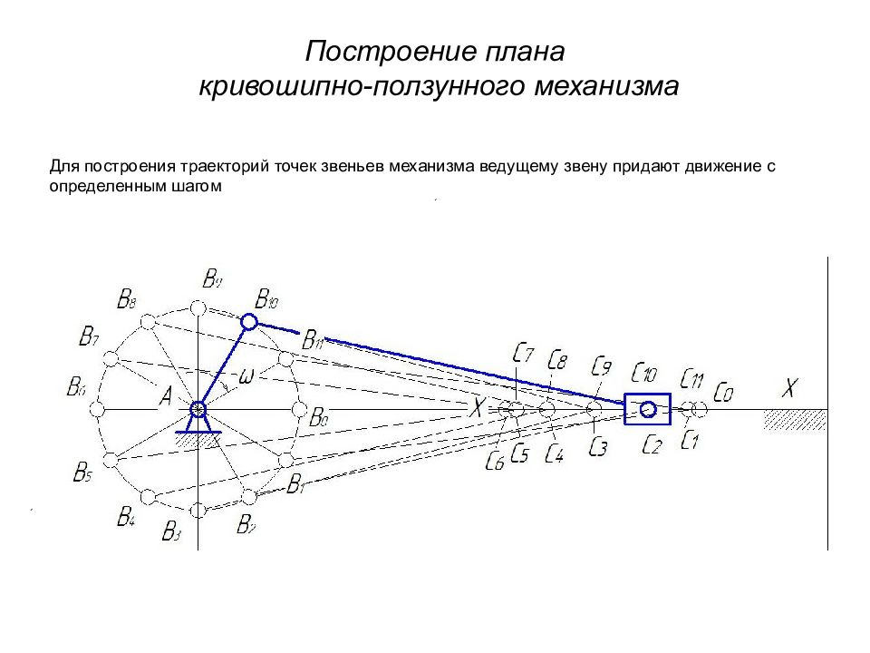 План скоростей