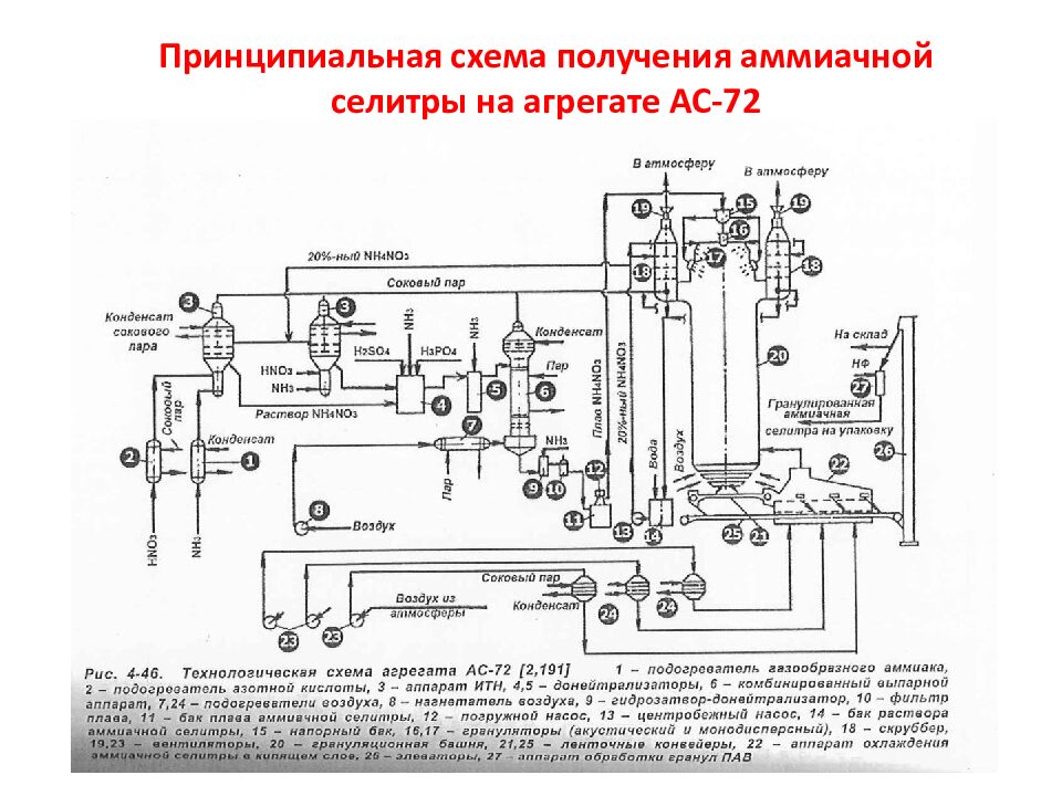 MAVZU: AMMONIY SELITRA OLINISHI XOSSALARI VA AHAMIYATI