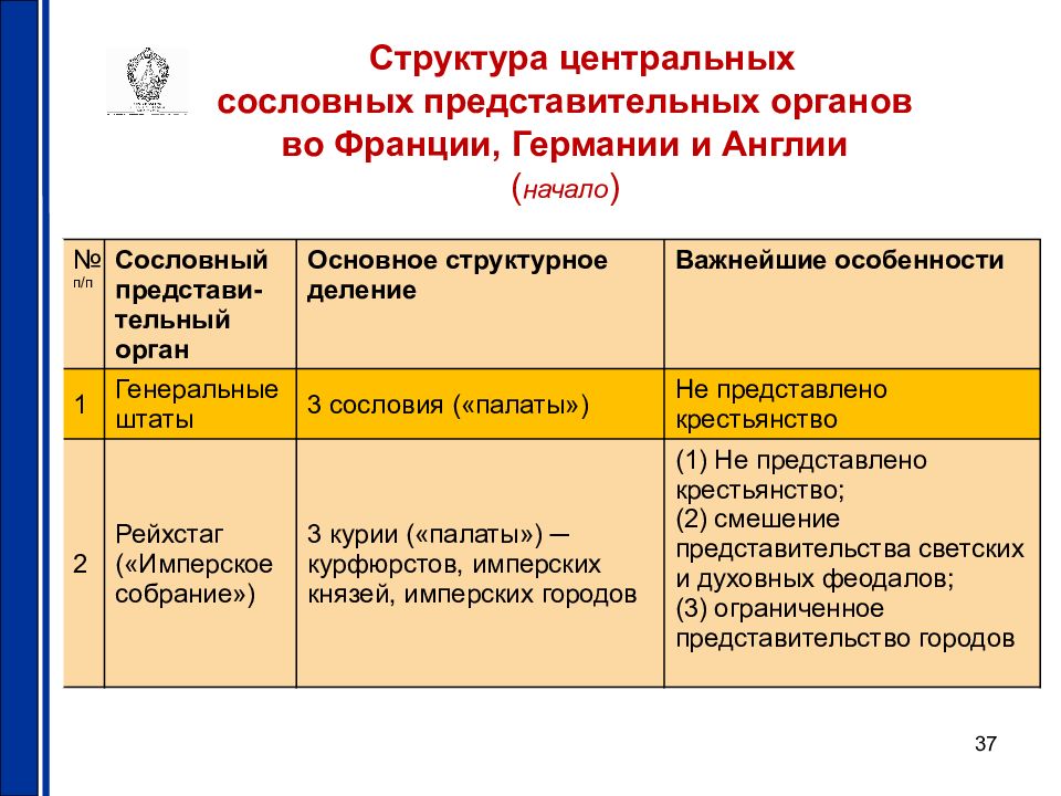 Сословно представительными органами являлись. Представительные органы. Социальная структура Франции. Представительные органы Франции.