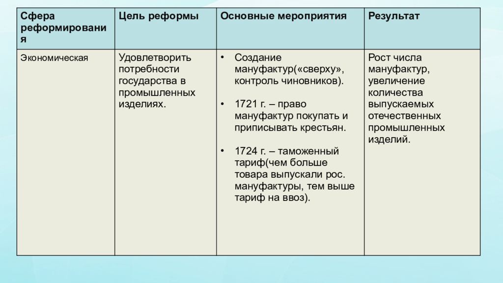 Сферы реформ. Петр 1 таблица. Таблица по истории 8 класс реформы Петра 1. Реформы и Результаты реформ Петра 1 таблица. Таблица по истории реформы и преобразования Петра 1.