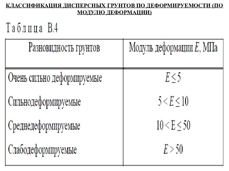 Классификация грунтов. Модуль деформации грунтов таблица. Модуль общей деформации грунтов. Компрессионный модуль деформации грунта формула. Модуль общей деформации грунтов измеряется в.