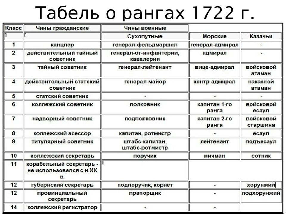 Презентация табель о рангах петра 1