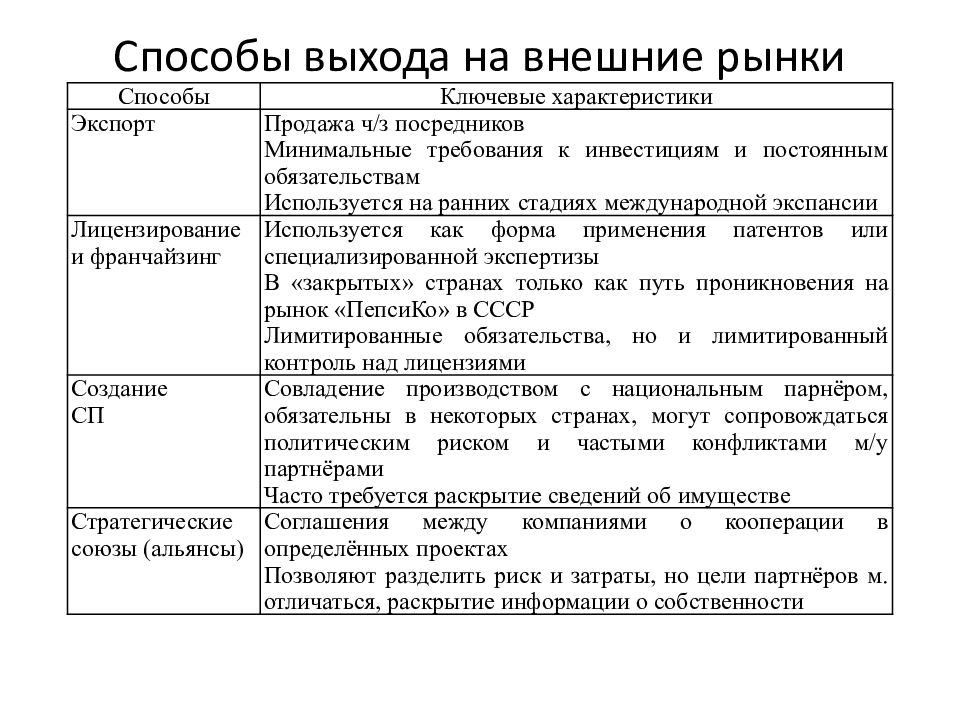 Выход организации