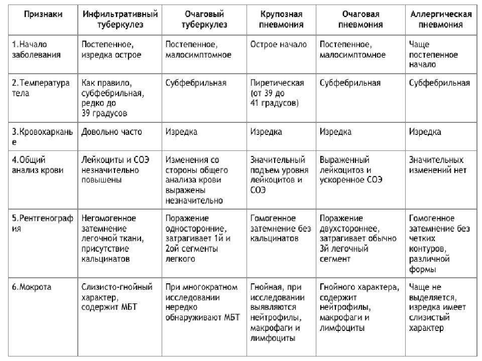 При какой форме рака легкого наблюдается картина быстротечного пневмонита