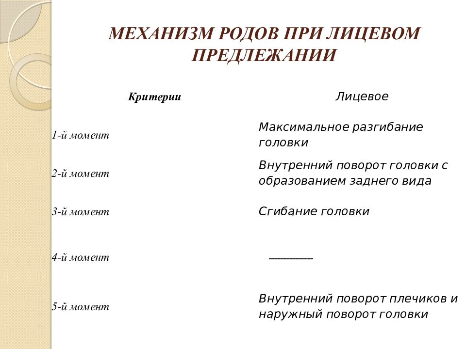 Разгибательные вставления головки плода презентация