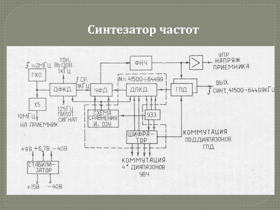 Синтезатор частоты. Р-171 радиостанция. Радиостанция р-171м схема. Структурная схема синтезатора частот. Радиостанция р-171м формуляр.