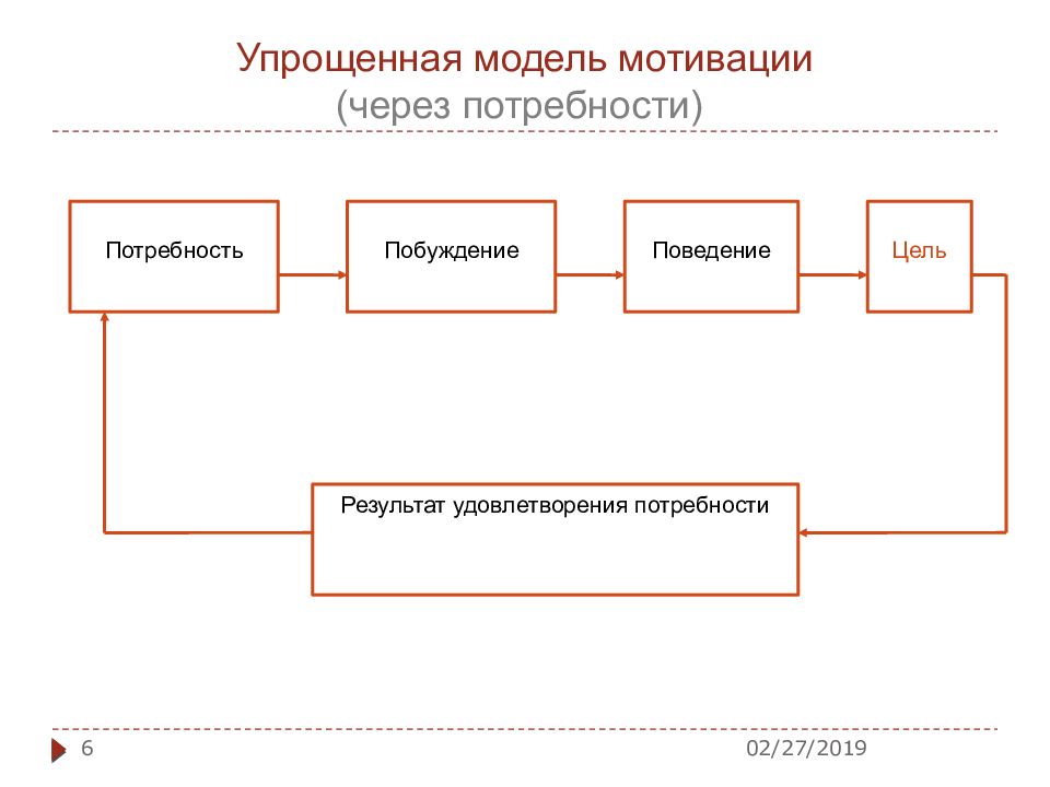 Модель мотивации. Схема мотивации через потребности. Упрощенная модель мотивации поведения через потребности. Упрощенная модель процесса мотивации. Последовательность в упрощенной модели мотивации через потребность:.