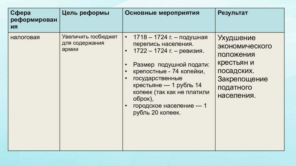 Суть реформы петра 1 таблица. Преобразования Петра 1 кратко таблица.