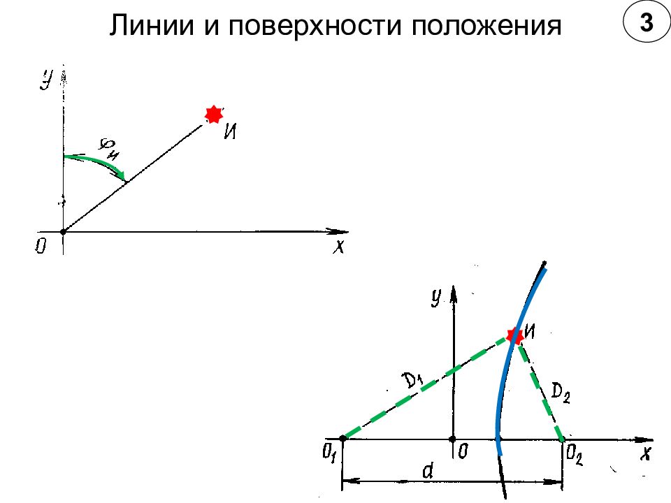 Поверхность положения