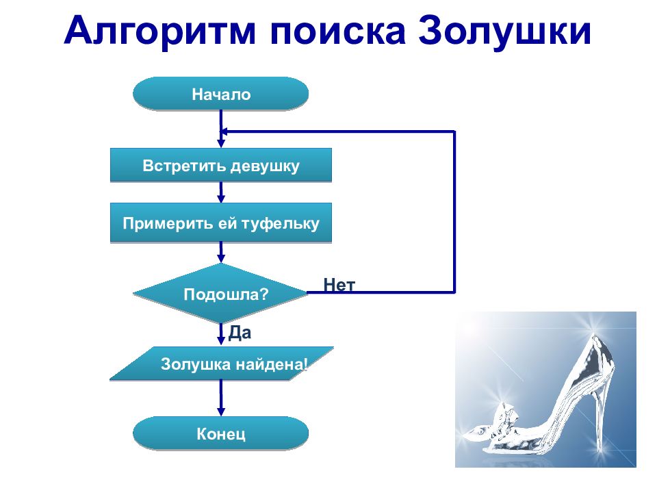 Блок схема сказки золушка