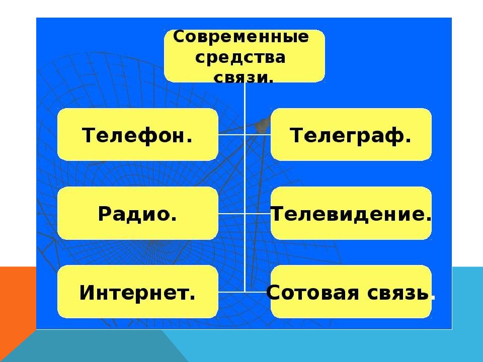 Развитие средств связи. Современные способы связи. Эволюция средств связи. Средства связи в современном мире.