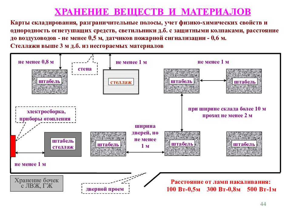 Характеристика и карта материалов. Требования хранения к складу ЛВЖ И ГЖ. Нормы хранения ЛВЖ И ГЖ на складе. Требования к местам хранения ЛВЖ И ГЖ. Хранение ЛВЖ И ГЖ на складе нормативные документы.