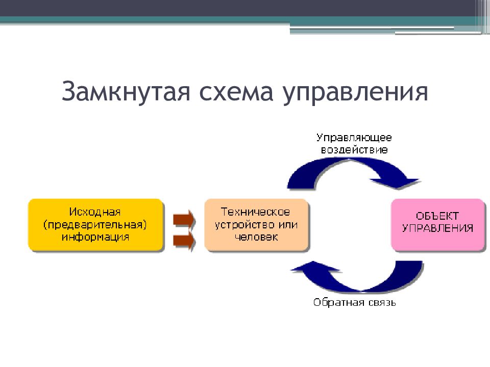 Презентация управление процессами информатика