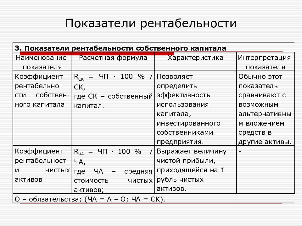 Показатели рентабельности предприятия. Коэффициенты рентабельности формулы по балансу. Показатели рентабельности формулы по балансу. Показатели рентабельности предприятия формулы по балансу. Анализ показателей рентабельности формулы по балансу.