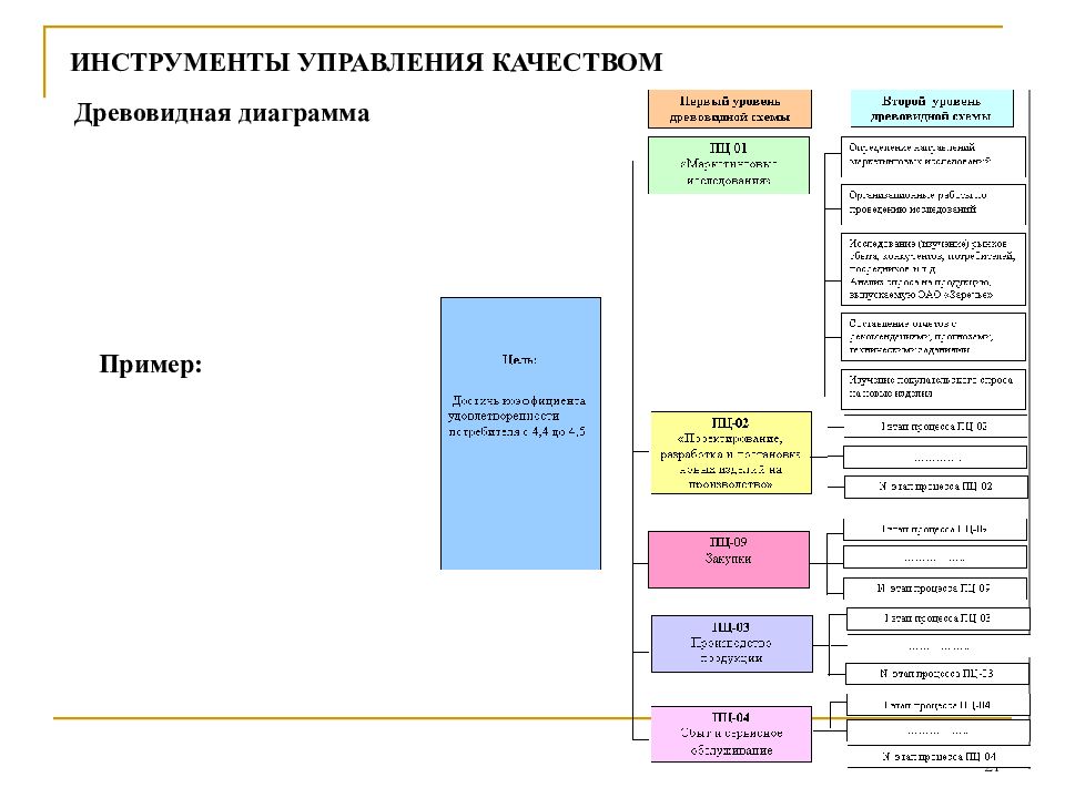 Средства и методы управления качеством. Древовидная диаграмма управление качеством. Древовидная диаграмма инструмент качества. Древовидная диаграмма управление качеством пример. 1. Средства и методы управления качеством..