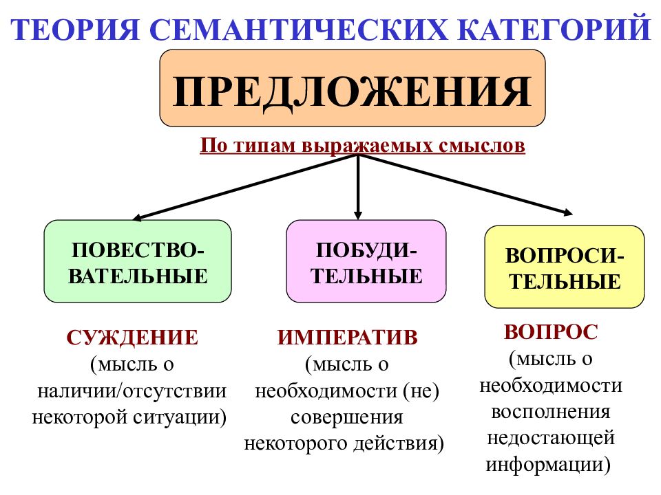 ЛОГИЧЕСКАЯ СЕМИОТИКА ТЕОРИЯ СЕМАНТИЧЕСКИХ КАТЕГОРИЙ