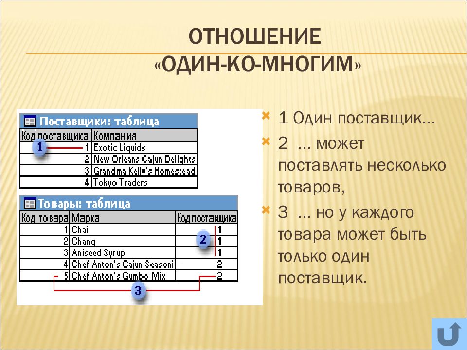 Открытый банк данных. Отношение один ко многим. Отношение один к одному. Отношение один ко многим символ. Отношения один к одному реализация.