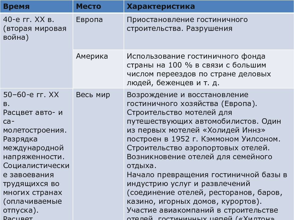 По какой схеме исторически происходило развитие гостиничного бизнеса в россии