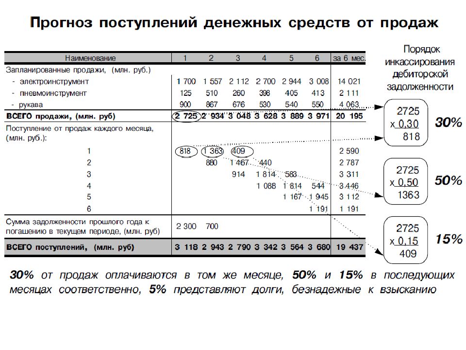 Ожидаемый денежный поток. График поступления денежных средств. Прогноз поступления денежных средств. График поступления денежных средств от продаж. График поступления денежных средств таблица.