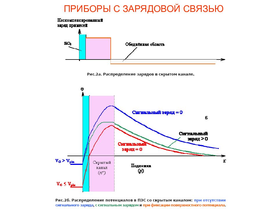 Приборы с зарядовой связью. Распределение носителей в транзисторе. Распределение носителей зарядов в транзисторе. Носители зарядов в транзисторах.