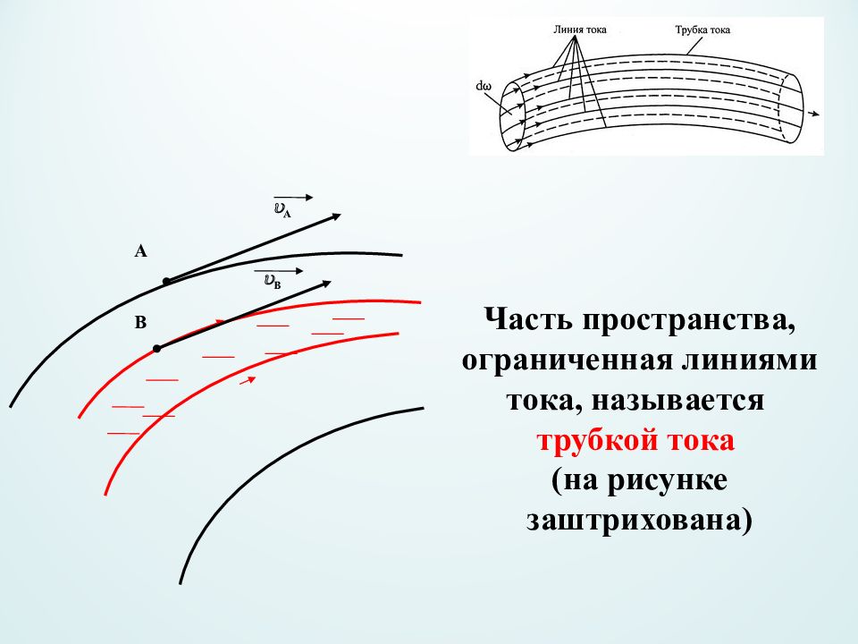 Линии тока жидкости. Линии тока рисунок. Линии тока трубки тока рисунок. Трубка тока часть жидкости ограниченная линиями. Часть пространства ограниченная линиями тока.