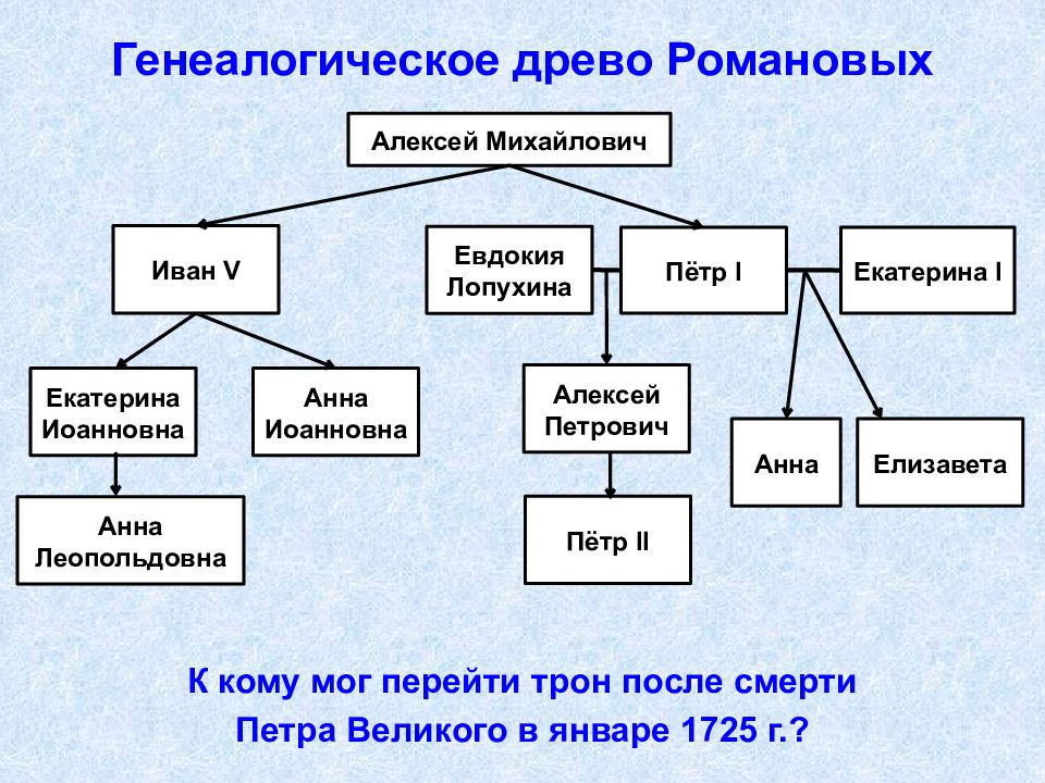 Составьте генеалогическую схему российских монархов