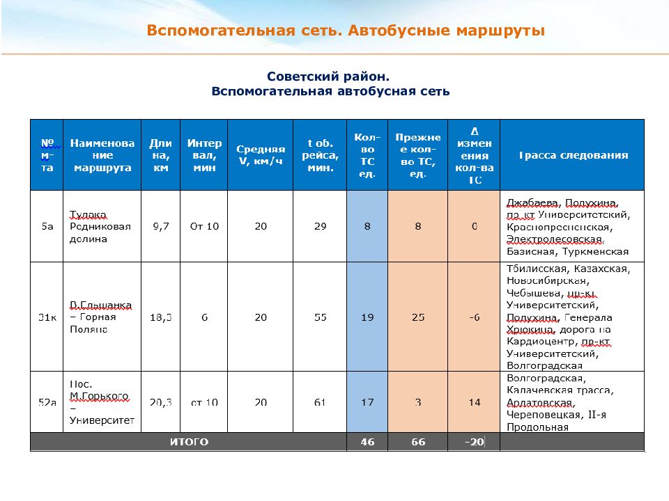 Новая комплексная транспортная схема волгограда