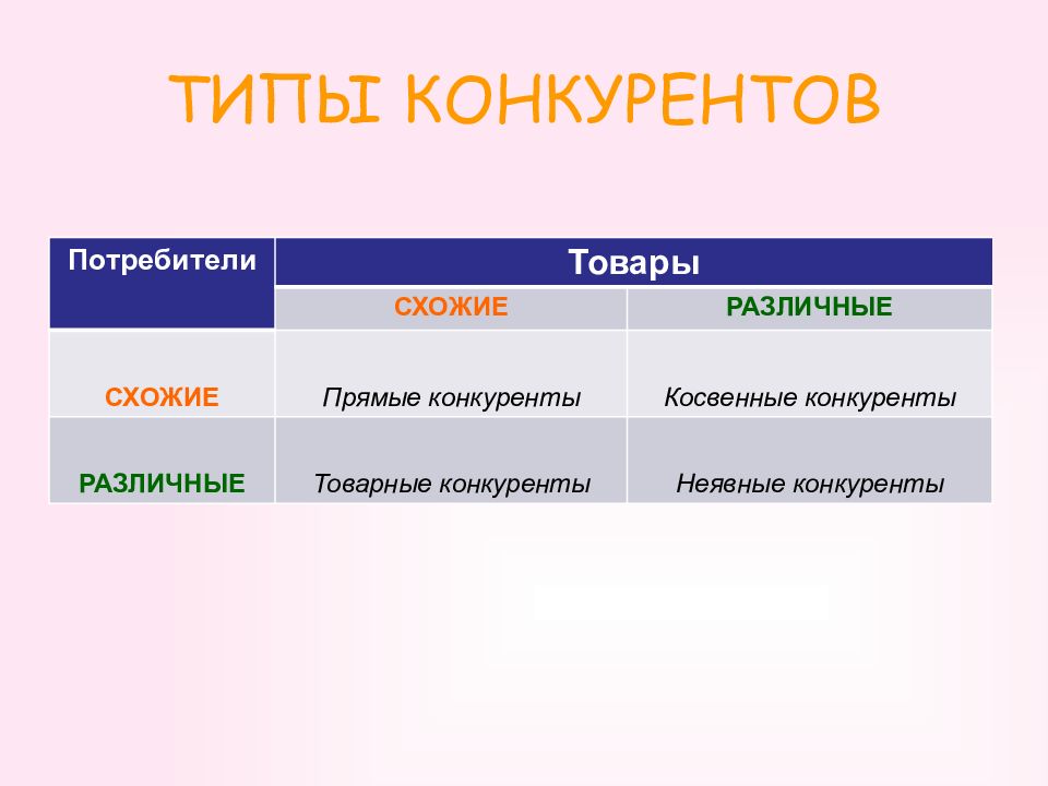 Прямые и косвенные конкуренты. Товарные конкуренты это. Типы конкурентов. Виды конкурентов прямые косвенные.