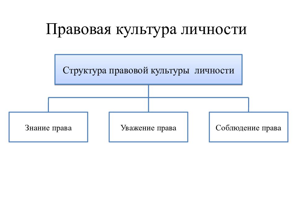 Правовая культура личности презентация