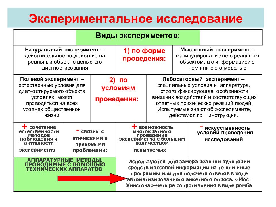 Программа соц исследования. К основным формам экспериментального исследования относятся. Методы экспериментального исследования. Экспериментальные исследования. Экспериментальные исследования внимания.