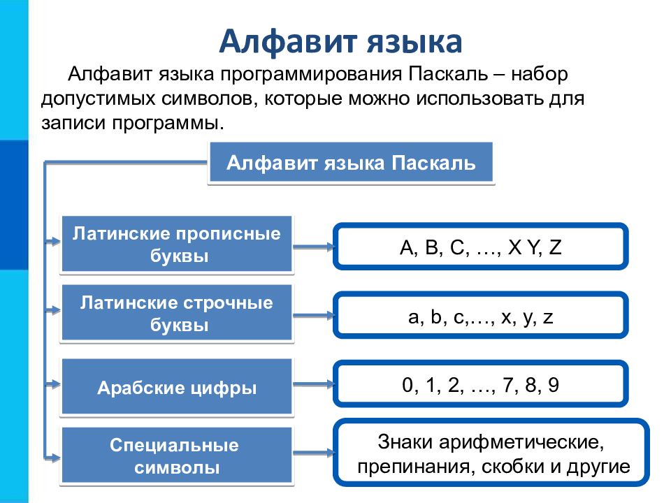 ОБЩИЕ СВЕДЕНИЯ О ЯЗЫКЕ ПРОГРАММИРОВАНИЯ ПАСКАЛЬ НАЧАЛА ПРОГРАММИРОВАНИЯ