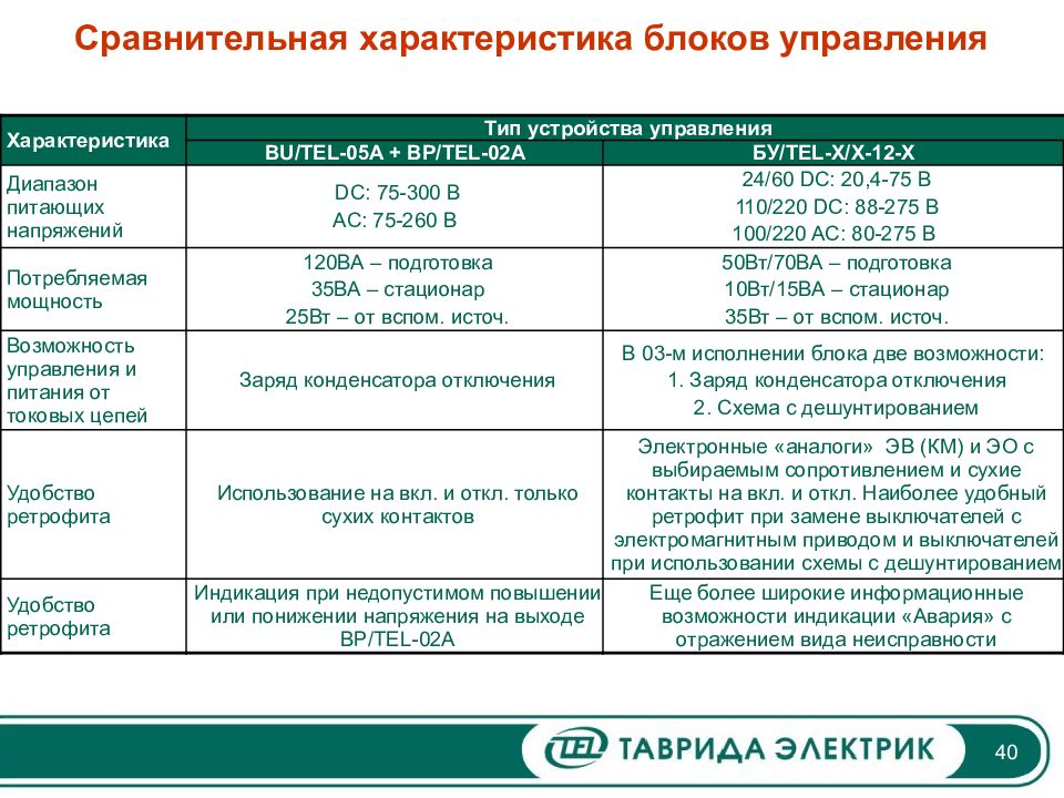 Аб 2 характеристики. Контактный блок BB-Tel виды обработок.