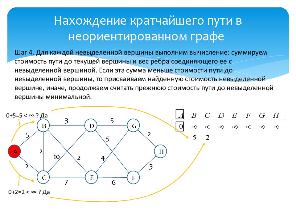 Найти кратчайший путь. Алгоритм Дейкстры нахождения кратчайшего пути. Алгоритмы нахождения кратчайших путей в невзвешенных графах. Алгоритм Дейкстры кратчайший маршрут взвешенный Граф. Беллман кратчайший путь графа.